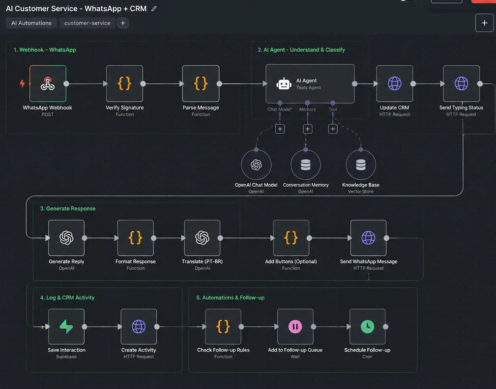 Canvas do n8n com o fluxo de atendimento por IA: webhook do WhatsApp, agente de IA com modelo de linguagem, memória e base de conhecimento, geração da resposta, registro no CRM e automações de follow-up